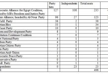 Wybory do Zgromadzenia Ludowego w Egipcie dały zwycięstwo Bractwu Muzułmańskiemu i salafitom; liberałowie, lewica i młodzież rewolucyjna przegrali