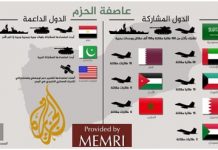 Arabskie media z Zatoki popierają sunnicką kampanię militarną, żeby odepchnąć ekspansję szyicką: scenariusz Syrii nie powtórzy się