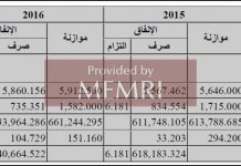 Budżet Autonomii Palestyńskiej za 2017 r. pokazuje: płace, świadczenia dla więźniów i zwolnionych więźniów kilkakrotnie wyższe niż zasiłki dla ubogich